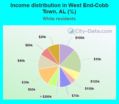 Income distribution in West End-Cobb Town, AL (%)