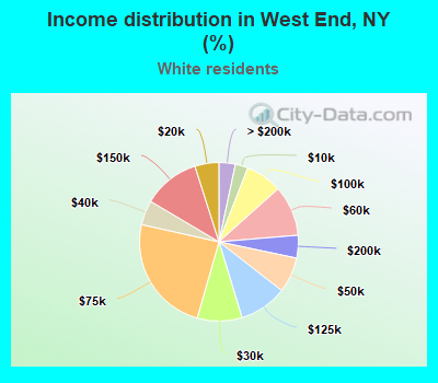 Income distribution in West End, NY (%)