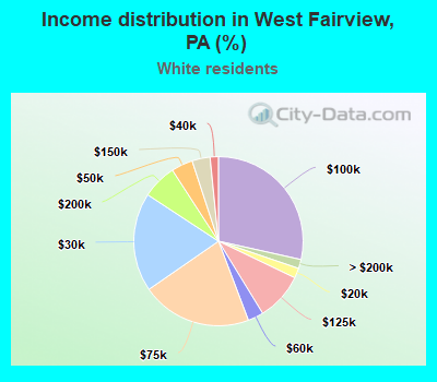 Income distribution in West Fairview, PA (%)