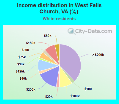 Income distribution in West Falls Church, VA (%)