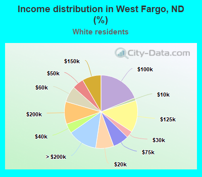 Income distribution in West Fargo, ND (%)