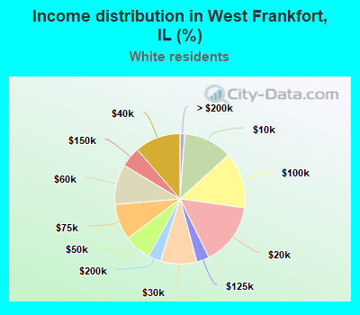 Income distribution in West Frankfort, IL (%)