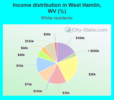Income distribution in West Hamlin, WV (%)