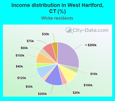 Income distribution in West Hartford, CT (%)