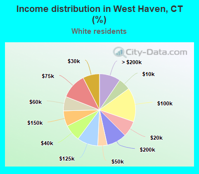 Income distribution in West Haven, CT (%)