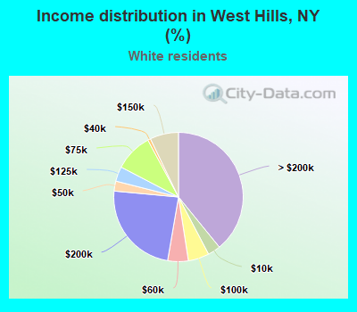 Income distribution in West Hills, NY (%)