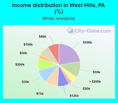 Income distribution in West Hills, PA (%)