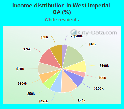 Income distribution in West Imperial, CA (%)