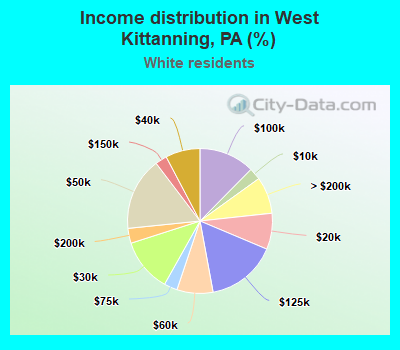 Income distribution in West Kittanning, PA (%)