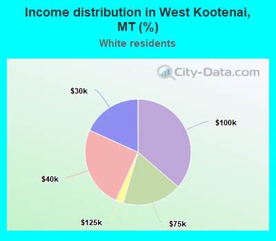 Income distribution in West Kootenai, MT (%)