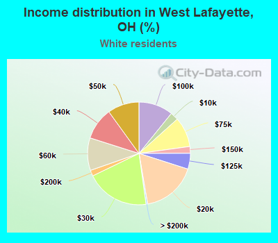 Income distribution in West Lafayette, OH (%)