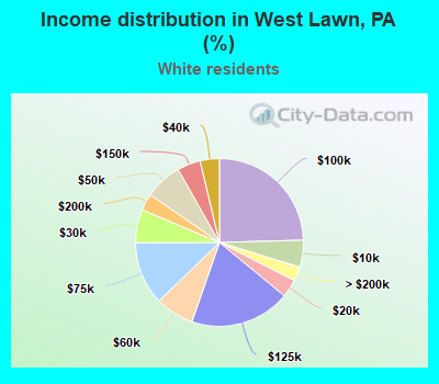 Income distribution in West Lawn, PA (%)