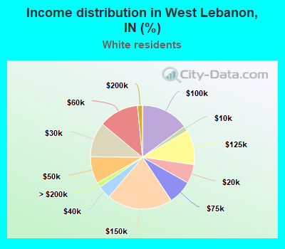 Income distribution in West Lebanon, IN (%)