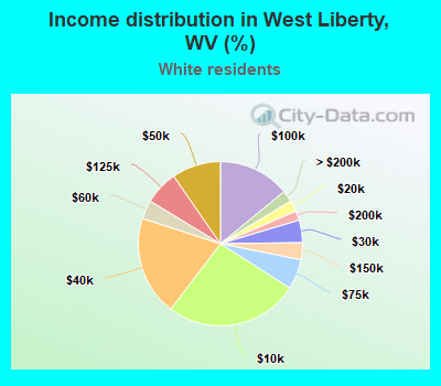 Income distribution in West Liberty, WV (%)