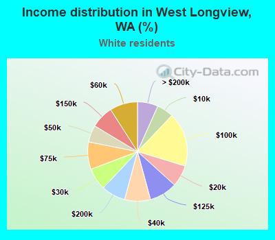 Income distribution in West Longview, WA (%)