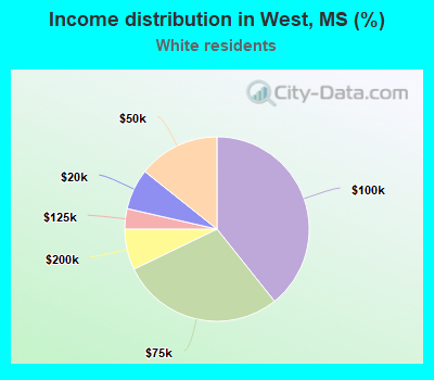 Income distribution in West, MS (%)