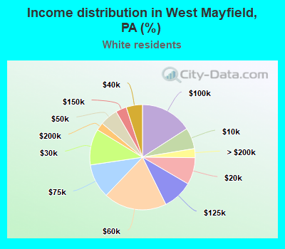 Income distribution in West Mayfield, PA (%)