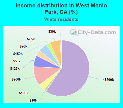 Income distribution in West Menlo Park, CA (%)
