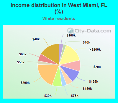 Income distribution in West Miami, FL (%)