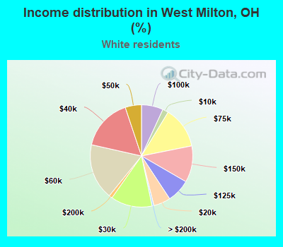 Income distribution in West Milton, OH (%)