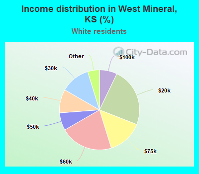 Income distribution in West Mineral, KS (%)