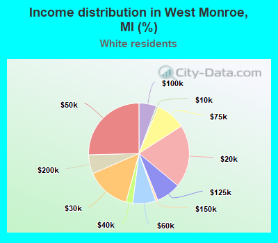 Income distribution in West Monroe, MI (%)