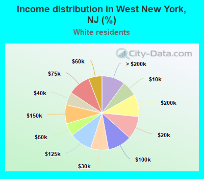 Income distribution in West New York, NJ (%)