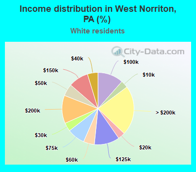 Income distribution in West Norriton, PA (%)