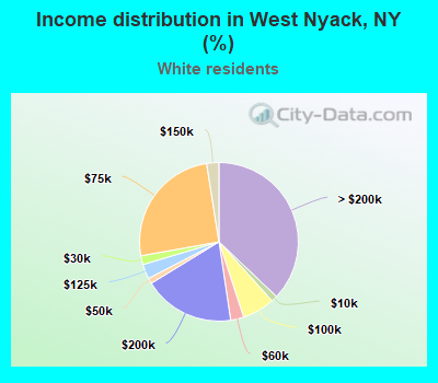 Income distribution in West Nyack, NY (%)