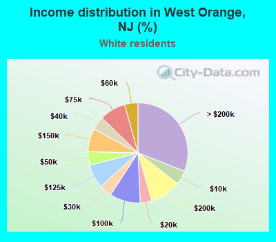 Income distribution in West Orange, NJ (%)