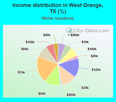 Income distribution in West Orange, TX (%)