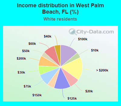 Income distribution in West Palm Beach, FL (%)