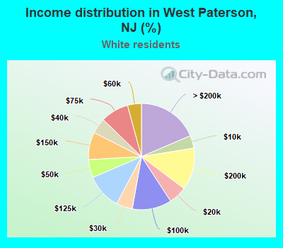 Income distribution in West Paterson, NJ (%)