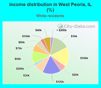 Income distribution in West Peoria, IL (%)