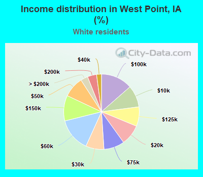 Income distribution in West Point, IA (%)