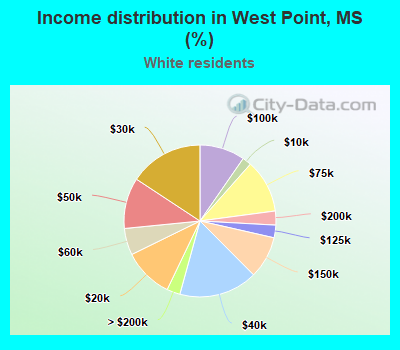 Income distribution in West Point, MS (%)