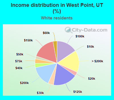Income distribution in West Point, UT (%)