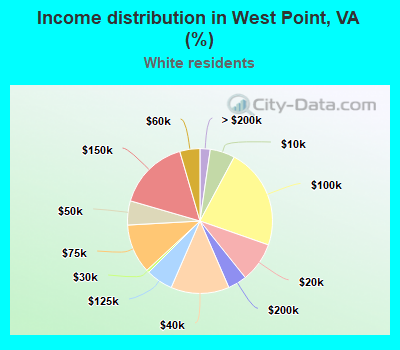 Income distribution in West Point, VA (%)