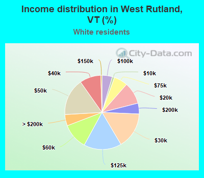 Income distribution in West Rutland, VT (%)