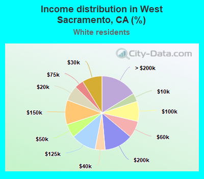 Income distribution in West Sacramento, CA (%)