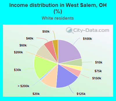 Income distribution in West Salem, OH (%)