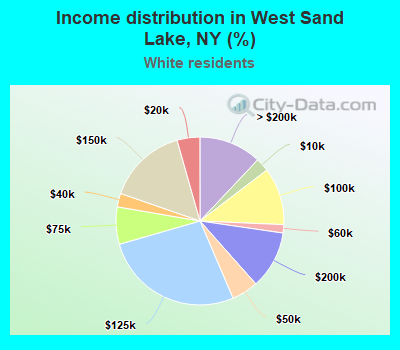 Income distribution in West Sand Lake, NY (%)