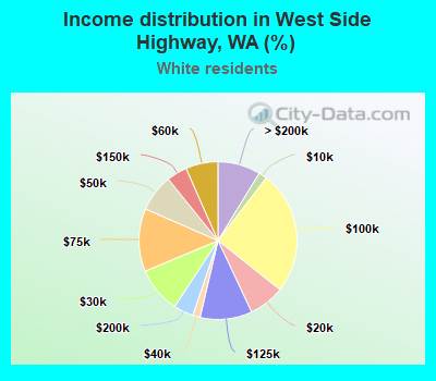 Income distribution in West Side Highway, WA (%)