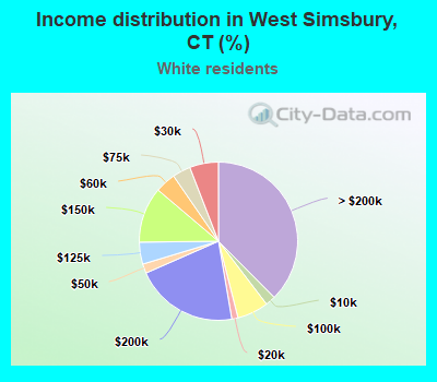 Income distribution in West Simsbury, CT (%)