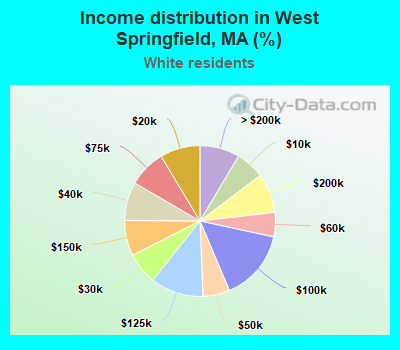 Income distribution in West Springfield, MA (%)