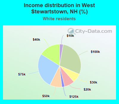 Income distribution in West Stewartstown, NH (%)