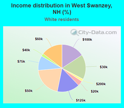 Income distribution in West Swanzey, NH (%)