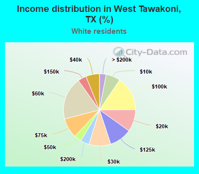 Income distribution in West Tawakoni, TX (%)