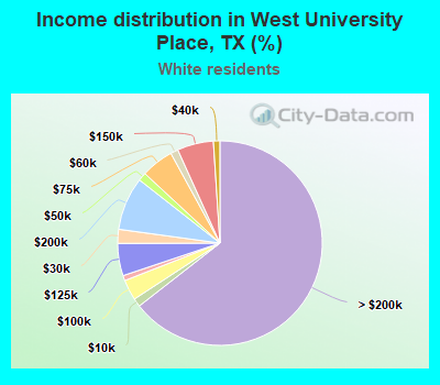 Income distribution in West University Place, TX (%)