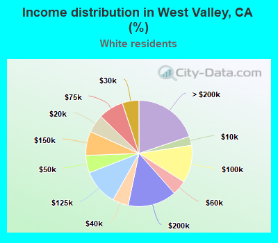 Income distribution in West Valley, CA (%)